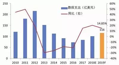2019年有色金屬之春，金銀首飾能否迎來復蘇？